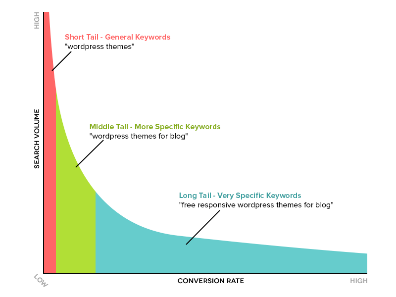 Long tail keywords help